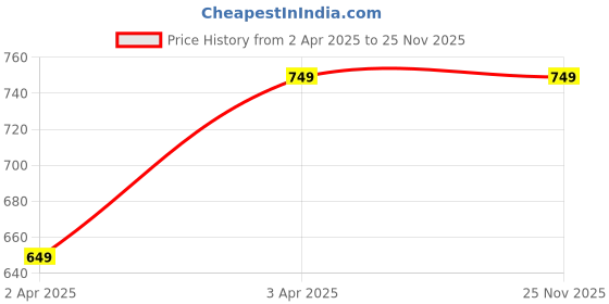 tatacliq.com PURYS White & Black Printed Shirt purys Price History Graph from 2 Apr 2025 to 25 Nov 2025