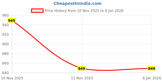 tatacliq.com PURYS White & Blue Printed Shirt purys Price History Graph from 10 Nov 2025 to 4 Jan 2026