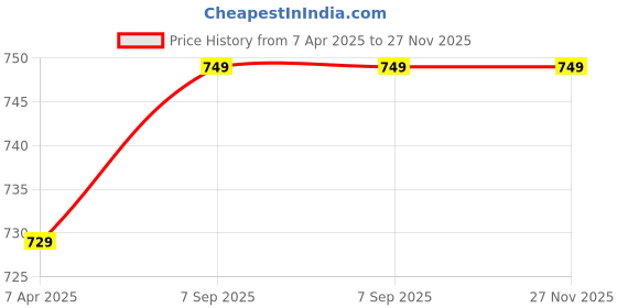 tatacliq.com PURYS Wine Regular Fit Top purys Price History Graph from 7 Apr 2025 to 27 Nov 2025