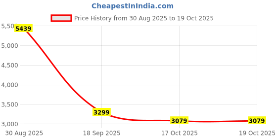 tatacliq.com puma PWRFRAME OP-1 Abstract Unisex Sneakers puma Price History Graph from 30 Aug 2025 to 19 Oct 2025