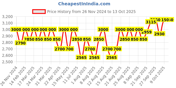 tatacliq.com QOD Professional Argan Hair Shampoo & Conditioner Combo qod professional Price History Graph from 26 Nov 2024 to 13 Oct 2025