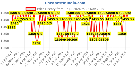 tatacliq.com QOD Professional Argan Shampoo - 300 ml qod professional Price History Graph from 17 Jul 2024 to 21 Nov 2025