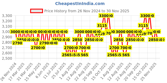 tatacliq.com QOD Professional Max Prime After Treatment Hair Shampoo & Mask Combo qod professional Price History Graph from 26 Nov 2024 to 30 Nov 2025