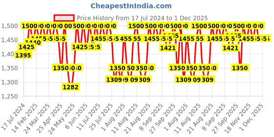 tatacliq.com QOD Professional Max Prime Shampoo - 300 ml qod professional Price History Graph from 17 Jul 2024 to 30 Nov 2025