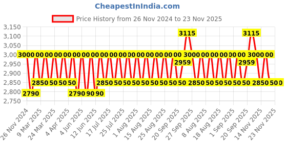 tatacliq.com QOD Professional Max Silver Hair Shampoo & Conditioner Combo qod professional Price History Graph from 26 Nov 2024 to 22 Nov 2025