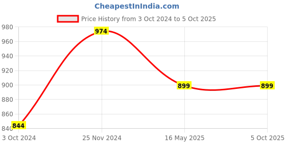 tatacliq.com QOMN Mustard Cotton Floral Print A Line Short Kurti qomn Price History Graph from 3 Oct 2024 to 4 Oct 2025