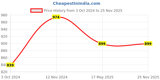 tatacliq.com QOMN Mustard Cotton Printed Top qomn Price History Graph from 3 Oct 2024 to 24 Nov 2025