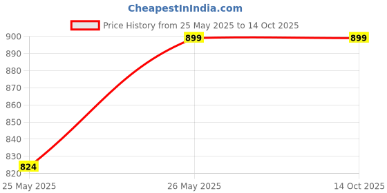 tatacliq.com QOMN Navy Cotton Printed Top qomn Price History Graph from 25 May 2025 to 13 Oct 2025
