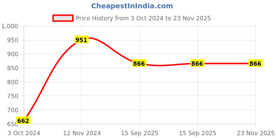 tatacliq.com QOMN Peach Printed Top qomn Price History Graph from 3 Oct 2024 to 22 Nov 2025