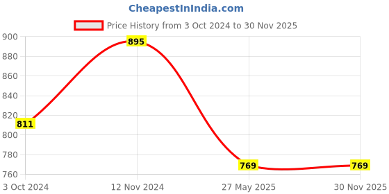 tatacliq.com QOMN White & Red Cotton Floral Print Top qomn Price History Graph from 3 Oct 2024 to 30 Nov 2025