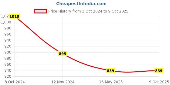 tatacliq.com QOMN Yellow Cotton Floral Print A Line Short Kurti qomn Price History Graph from 3 Oct 2024 to 8 Oct 2025