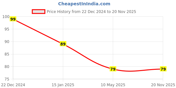 tatacliq.com Quantum QHM222 Wired USB Optical Mouse (Black) quantum Price History Graph from 22 Dec 2024 to 19 Nov 2025