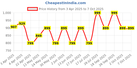 tatacliq.com QUECHUA By Decathlon Asphalt Blue One Size Backpack quechua by decathlon Price History Graph from 3 Apr 2025 to 6 Oct 2025