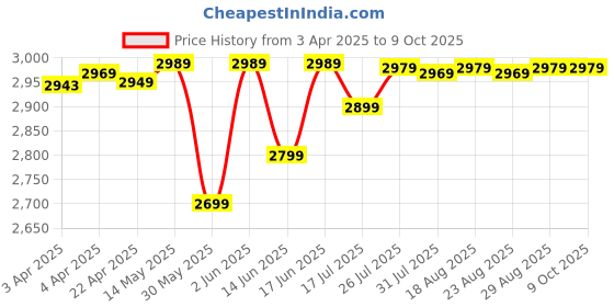 tatacliq.com Quechua by Decathlon Asphalt Blue One Size Backpack quechua by decathlon Price History Graph from 3 Apr 2025 to 9 Oct 2025