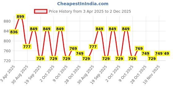 tatacliq.com QUECHUA By Decathlon Asphalt Blue Plain Shorts quechua by decathlon Price History Graph from 3 Apr 2025 to 2 Dec 2025