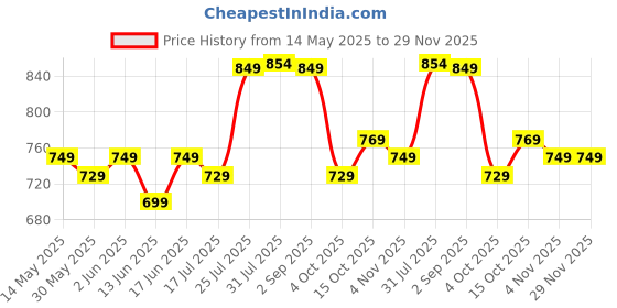 tatacliq.com Quechua by Decathlon Asphalt Blue Plain Shorts quechua by decathlon Price History Graph from 14 May 2025 to 29 Nov 2025