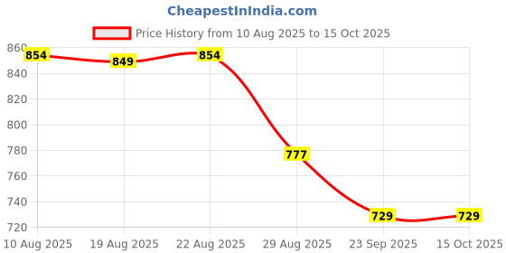 tatacliq.com Quechua by Decathlon Asphalt Blue Plain Shorts quechua by decathlon Price History Graph from 10 Aug 2025 to 14 Oct 2025
