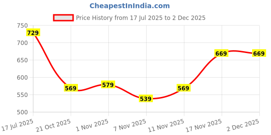 tatacliq.com Quechua by Decathlon Beige & Black Polyamide Baseball Cap quechua by decathlon Price History Graph from 17 Jul 2025 to 1 Dec 2025