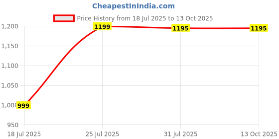 tatacliq.com Quechua By Decathlon Beige Regular Fit Printed Skorts quechua by decathlon Price History Graph from 18 Jul 2025 to 12 Oct 2025