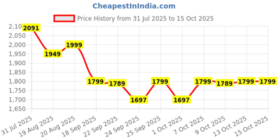 tatacliq.com Quechua By Decathlon Beige Regular Fit Shorts quechua by decathlon Price History Graph from 31 Jul 2025 to 14 Oct 2025