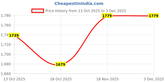 tatacliq.com Quechua By Decathlon Beige Regular Fit Sports Jacket quechua by decathlon Price History Graph from 13 Oct 2025 to 2 Dec 2025