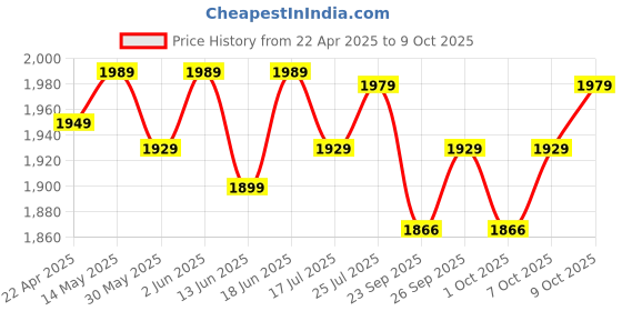 tatacliq.com Quechua by Decathlon Black & Grey Blend Printed Socks ( 5.5-7 - 39/41 ) quechua by decathlon Price History Graph from 22 Apr 2025 to 9 Oct 2025