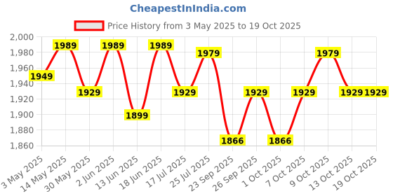 tatacliq.com Quechua by Decathlon Black & Grey Blend Printed Socks ( 8-9.5 - 42/44 ) quechua by decathlon Price History Graph from 3 May 2025 to 18 Oct 2025