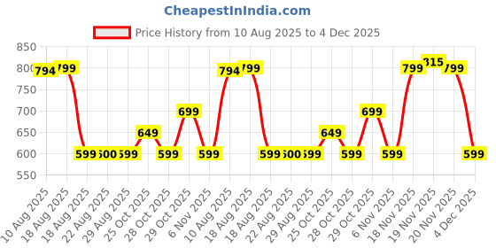 tatacliq.com Quechua by Decathlon Black & Grey Blend Printed Socks Pack of 2 ( UK 2.5-5 EU35-38 ) quechua by decathlon Price History Graph from 10 Aug 2025 to 4 Dec 2025