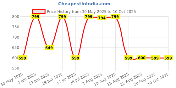 tatacliq.com Quechua by Decathlon Black & Grey Blend Printed Socks Pack of 2 ( UK 5.5-8 EU39-42 ) quechua by decathlon Price History Graph from 30 May 2025 to 10 Oct 2025