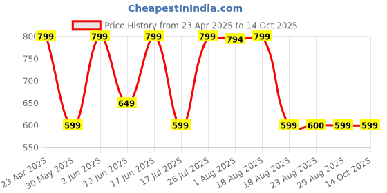 tatacliq.com Quechua by Decathlon Black & Grey Blend Printed Socks Pack of 2 ( UK 8.5-11 EU43-46 ) quechua by decathlon Price History Graph from 23 Apr 2025 to 14 Oct 2025