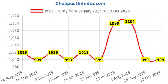 tatacliq.com Quechua by Decathlon Black & Grey Blend Textured Socks Pack of 2 ( 2.5-5 - 35/38 ) quechua by decathlon Price History Graph from 14 May 2025 to 12 Oct 2025