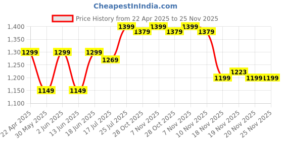 tatacliq.com Quechua by Decathlon Black Blend Textured Socks Pack of 2 ( 2.5-5 - 35/38 ) quechua by decathlon Price History Graph from 22 Apr 2025 to 24 Nov 2025