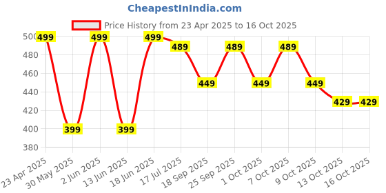 tatacliq.com Quechua by Decathlon Black Blend Textured Socks Pack of 2 ( UK 2.5-5 EU35-38 ) quechua by decathlon Price History Graph from 23 Apr 2025 to 13 Oct 2025