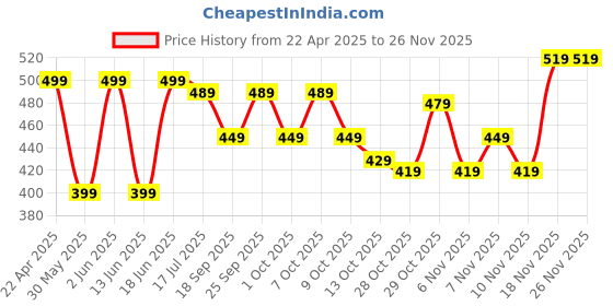 tatacliq.com Quechua by Decathlon Black Blend Textured Socks Pack of 2 ( UK 5.5-8 EU39-42 ) quechua by decathlon Price History Graph from 22 Apr 2025 to 26 Nov 2025