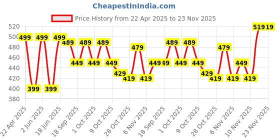 tatacliq.com Quechua by Decathlon Black Blend Textured Socks Pack of 2 ( UK 8.5-11 EU43-46 ) quechua by decathlon Price History Graph from 22 Apr 2025 to 22 Nov 2025