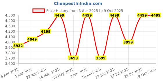 tatacliq.com QUECHUA By Decathlon Black One Size Backpack quechua by decathlon Price History Graph from 3 Apr 2025 to 8 Oct 2025