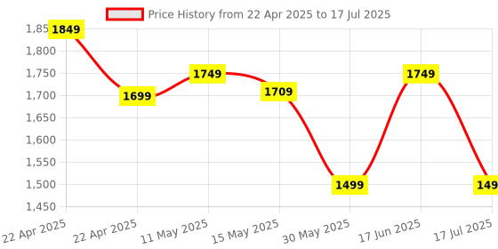 tatacliq.com QUECHUA By Decathlon Black One Size Backpack quechua by decathlon Price History Graph from 22 Apr 2025 to 17 Jun 2025