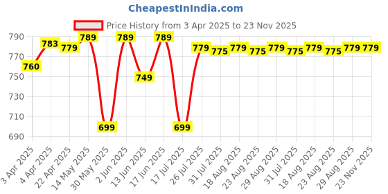 tatacliq.com Quechua by Decathlon Black One Size Backpack quechua by decathlon Price History Graph from 3 Apr 2025 to 22 Nov 2025