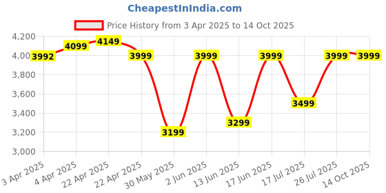 tatacliq.com Quechua by Decathlon Black One Size Backpack quechua by decathlon Price History Graph from 3 Apr 2025 to 13 Oct 2025