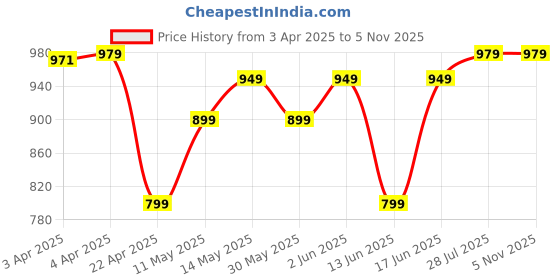 tatacliq.com Quechua by Decathlon Black One Size Backpack quechua by decathlon Price History Graph from 3 Apr 2025 to 5 Nov 2025