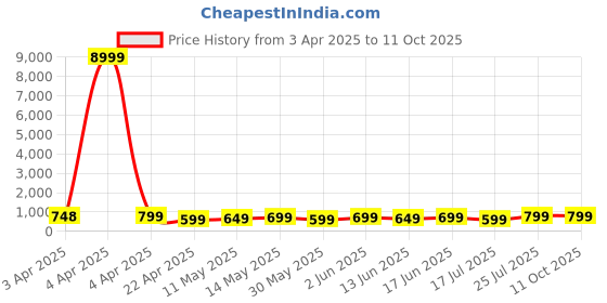 tatacliq.com QUECHUA By Decathlon Black One Size Hiking Backpack quechua by decathlon Price History Graph from 3 Apr 2025 to 11 Oct 2025