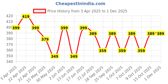 tatacliq.com QUECHUA By Decathlon Black Plain Fleece Jacket quechua by decathlon Price History Graph from 3 Apr 2025 to 30 Nov 2025