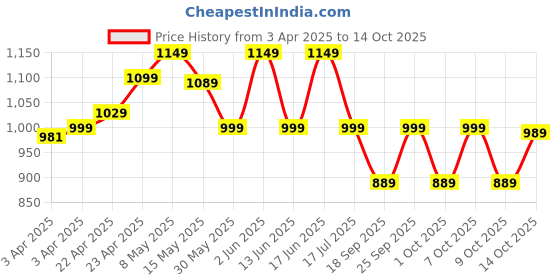 tatacliq.com QUECHUA By Decathlon Black Plain Fleece Jacket quechua by decathlon Price History Graph from 3 Apr 2025 to 14 Oct 2025