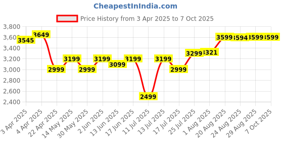 tatacliq.com QUECHUA By Decathlon Black Plain Fleece Jacket quechua by decathlon Price History Graph from 3 Apr 2025 to 7 Oct 2025