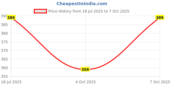 tatacliq.com Quechua by Decathlon Black Plain Fleece Jacket quechua by decathlon Price History Graph from 18 Jul 2025 to 7 Oct 2025