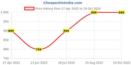 tatacliq.com Quechua by Decathlon Black Plain Shorts quechua by decathlon Price History Graph from 27 Apr 2025 to 16 Oct 2025