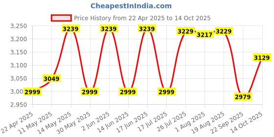 tatacliq.com Quechua by Decathlon Black Plain Sports Trousers quechua by decathlon Price History Graph from 22 Apr 2025 to 14 Oct 2025