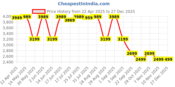 tatacliq.com Quechua by Decathlon Black Regular Fit Sports Trackpants quechua by decathlon Price History Graph from 22 Apr 2025 to 26 Dec 2025