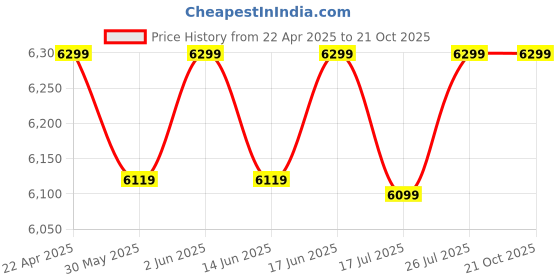 tatacliq.com Quechua By Decathlon Black Slim Fit Sports Hoodie quechua by decathlon Price History Graph from 22 Apr 2025 to 21 Oct 2025
