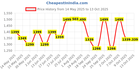 tatacliq.com Quechua by Decathlon Blue & Grey Blend Textured Socks Pack of 2 ( 2.5-5 - 35/38 ) quechua by decathlon Price History Graph from 14 May 2025 to 13 Oct 2025